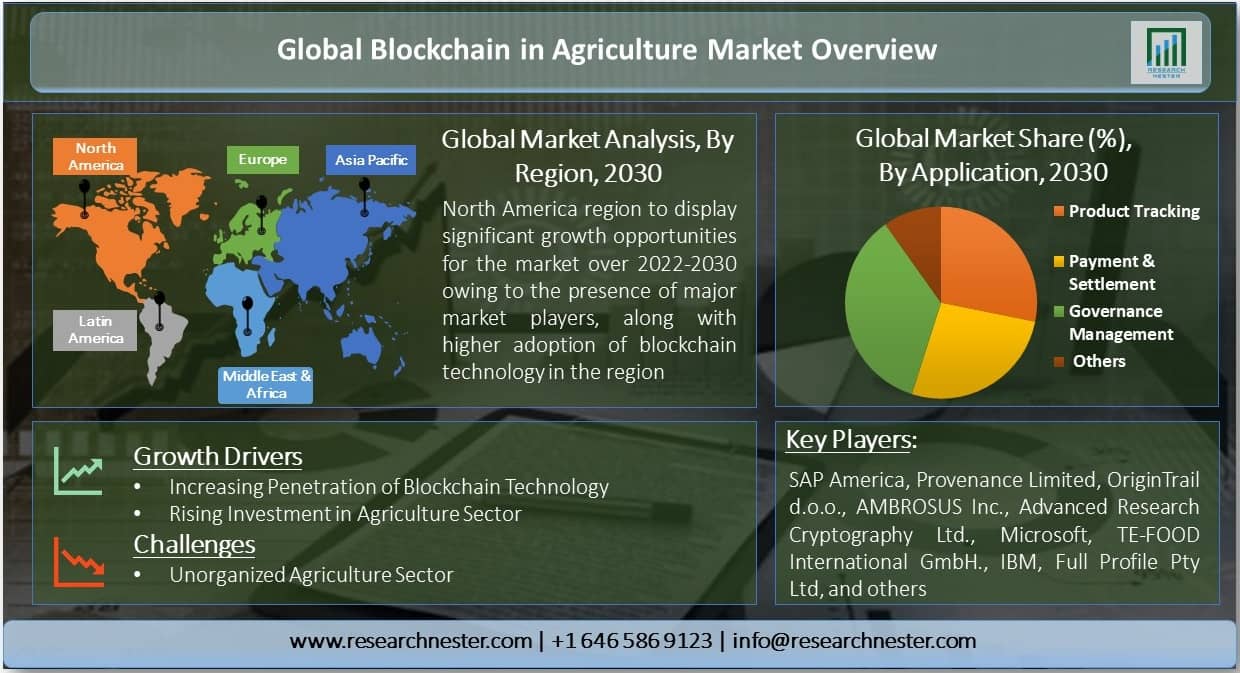 Blockchain in Agriculture Market Overview